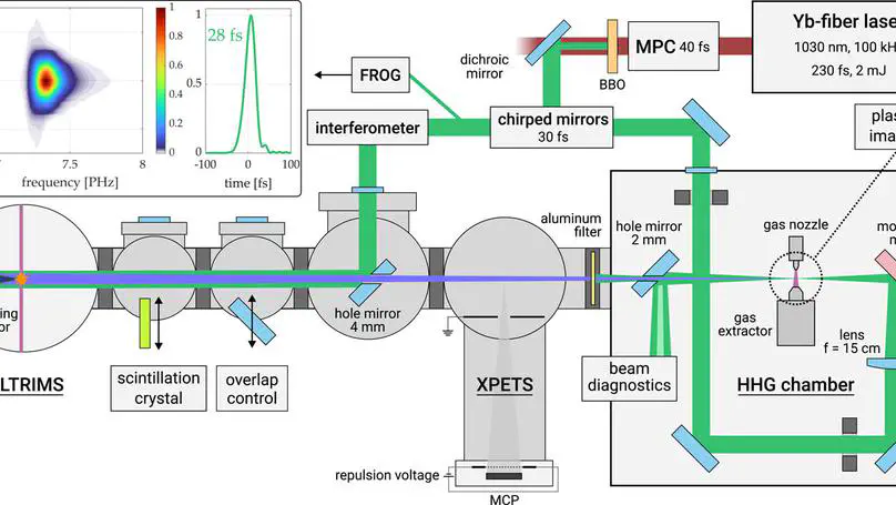 New paper in Review of Scientific Instruments on  HHG source published